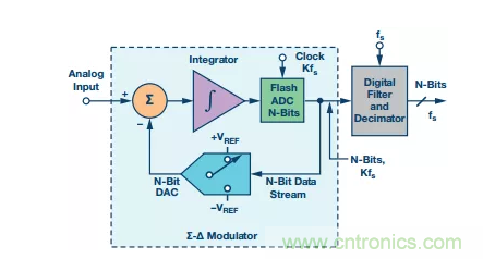 別糾結(jié)了，數(shù)據(jù)采集系統(tǒng)中的轉(zhuǎn)換器這么選就對了！
