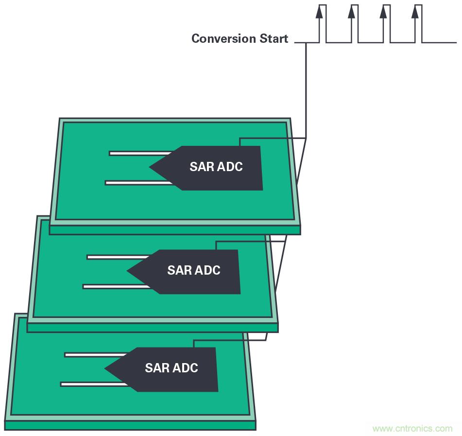 同步關(guān)鍵的分布式系統(tǒng)時，新型&Sigma;-&Delta; ADC架構(gòu)可避免中斷的數(shù)據(jù)流