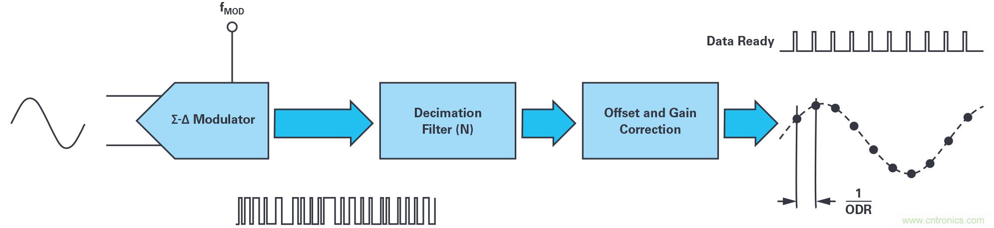 同步關(guān)鍵的分布式系統(tǒng)時，新型&Sigma;-&Delta; ADC架構(gòu)可避免中斷的數(shù)據(jù)流