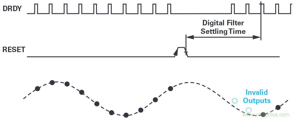 同步關(guān)鍵的分布式系統(tǒng)時，新型&Sigma;-&Delta; ADC架構(gòu)可避免中斷的數(shù)據(jù)流