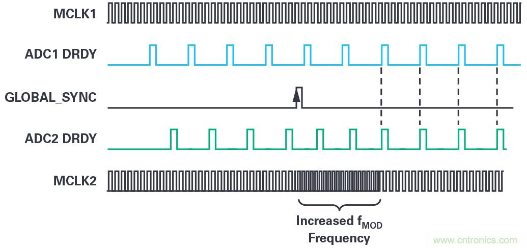 同步關(guān)鍵的分布式系統(tǒng)時，新型&Sigma;-&Delta; ADC架構(gòu)可避免中斷的數(shù)據(jù)流