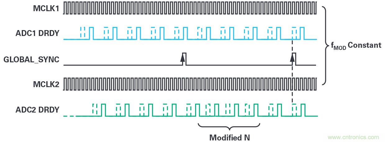 同步關(guān)鍵的分布式系統(tǒng)時，新型&Sigma;-&Delta; ADC架構(gòu)可避免中斷的數(shù)據(jù)流
