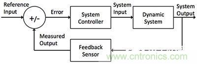 控制回路任務(wù)不可避免，基于單片機(jī)如何設(shè)計(jì)閉環(huán)控制系統(tǒng)？