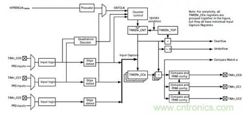 控制回路任務(wù)不可避免，基于單片機(jī)如何設(shè)計(jì)閉環(huán)控制系統(tǒng)？