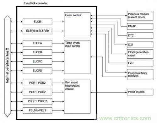 控制回路任務(wù)不可避免，基于單片機(jī)如何設(shè)計(jì)閉環(huán)控制系統(tǒng)？