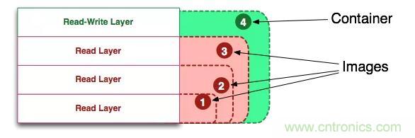 看圖帶你深入理解Docker容器和鏡像 看圖帶你深入理解Docker容器和鏡像