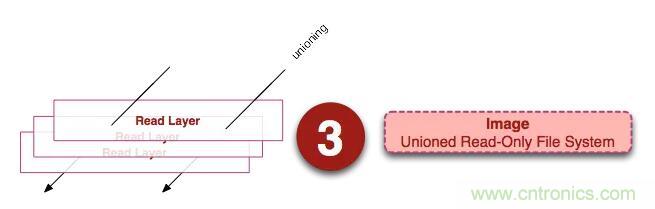 看圖帶你深入理解Docker容器和鏡像 看圖帶你深入理解Docker容器和鏡像