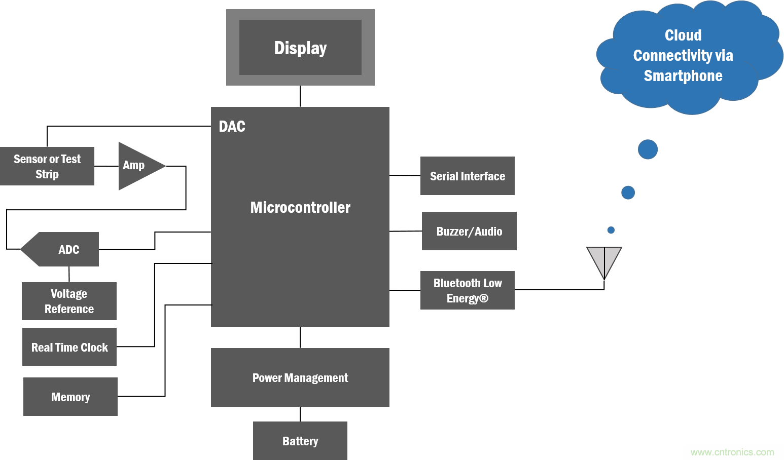 如何創(chuàng)建一個集成且不顯眼的糖尿病管理系統(tǒng)？