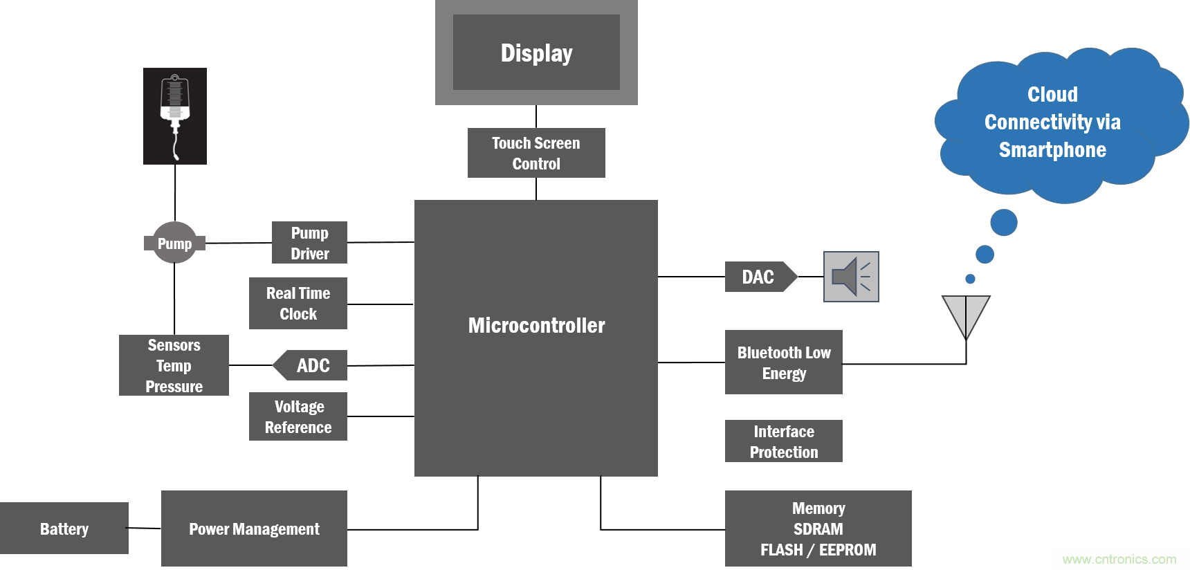 如何創(chuàng)建一個集成且不顯眼的糖尿病管理系統(tǒng)？
