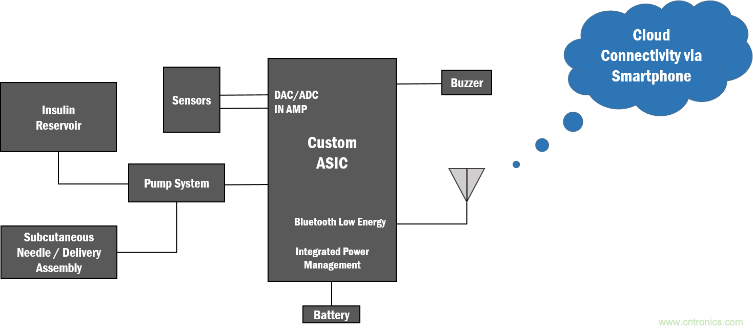 如何創(chuàng)建一個集成且不顯眼的糖尿病管理系統(tǒng)？