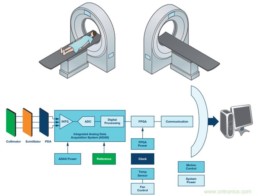 如何通過高精密的器件選擇來提高CT設(shè)備的效能？