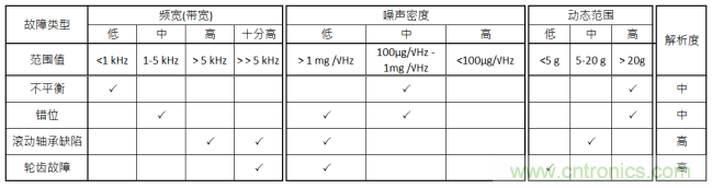工業(yè)設備振動傳感器，為什么總選不準？看了本文才知道~