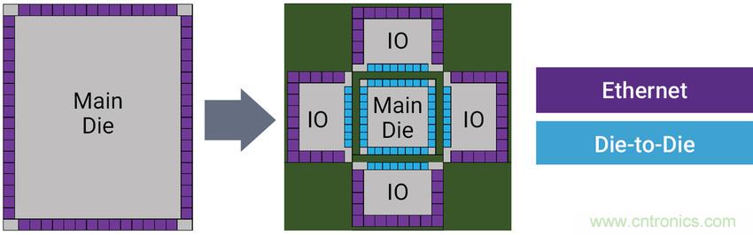 如何為裸片到裸片( Die-to-die)間連接選擇正確的IP？