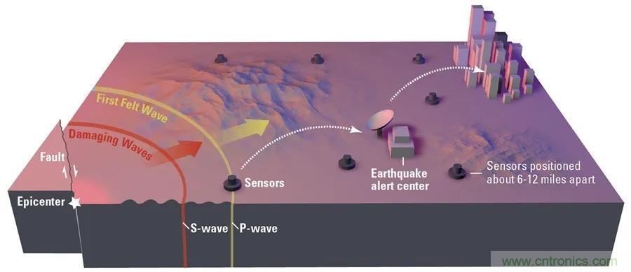 對抗地震，需要做到的是知己知彼！