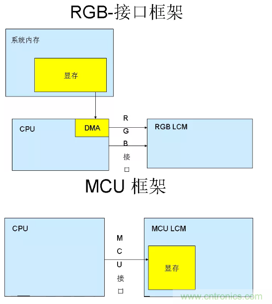 干貨！詳解嵌入式LCD的接口類型
