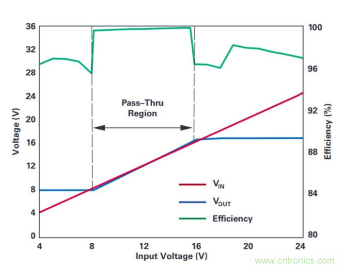 直通功能開啟！這款效率高達99.9%控制器你值得擁有~