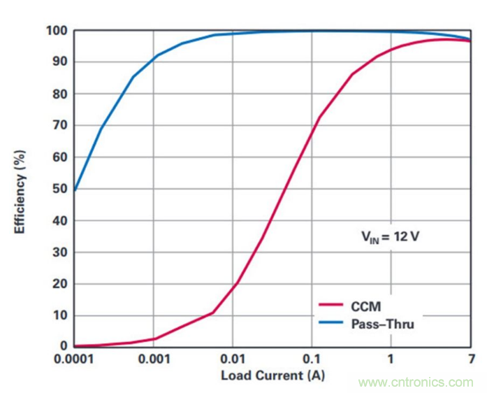 直通功能開啟！這款效率高達99.9%控制器你值得擁有~