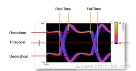 想看懂示波器眼圖，必須掌握這4點!