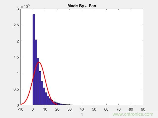 如何正確解讀隨機(jī)振動(dòng)的功率譜密度？