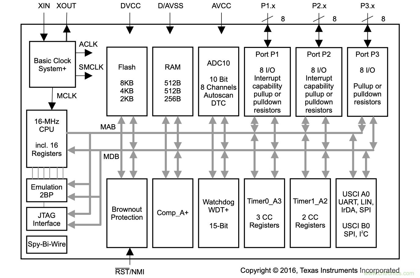 當代系統(tǒng)設計中MCU的主要選擇技巧有哪些？