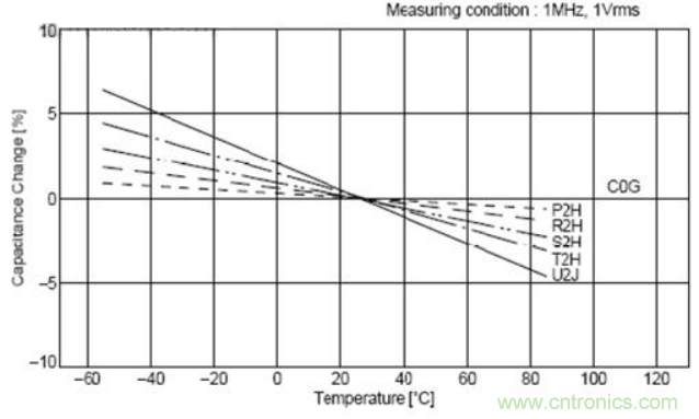 如何運用電源設計中的去耦電容？
