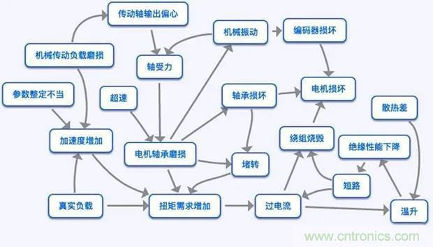 PLC是如何檢測(cè)到電動(dòng)機(jī)故障？需要注意哪些問題？