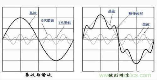 諧波的定義及其測試方法分析 諧波的定義及其測試方法分析