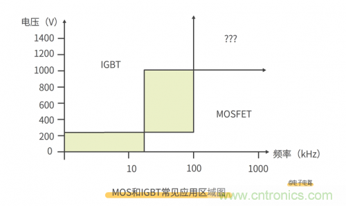MOS管和IGBT管到底區(qū)別在哪？該如何選擇？