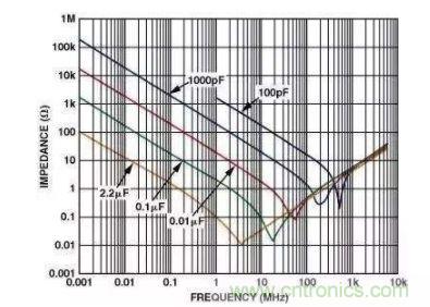 濾波電容該如何選，選多大容值？