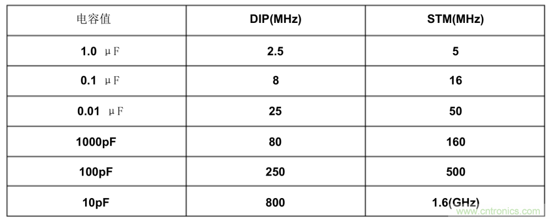 濾波電容該如何選，選多大容值？