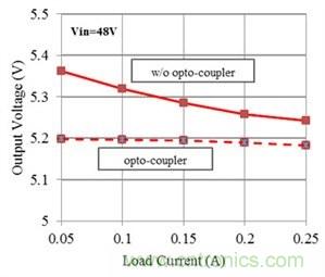 如何改進Fly-Buck拓撲中的隔離式輸出穩(wěn)壓（第 2 部分）