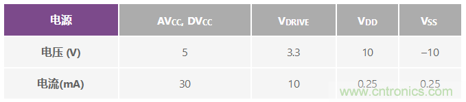 ADuC7026提供可編程電壓，用于評估多電源系統(tǒng)