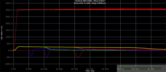 如何對串擾進行仿真？