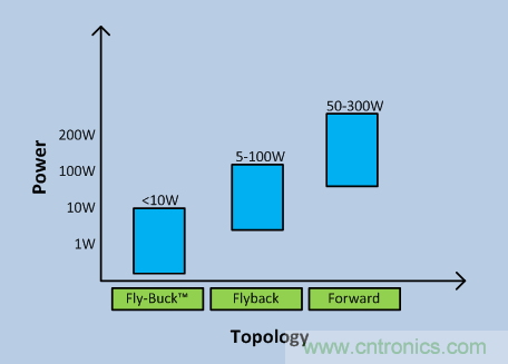 Fly-Buck何時(shí)是隔離式電源的最佳選擇？
