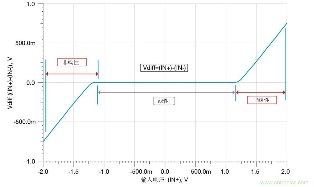 什么是運(yùn)算放大器？
