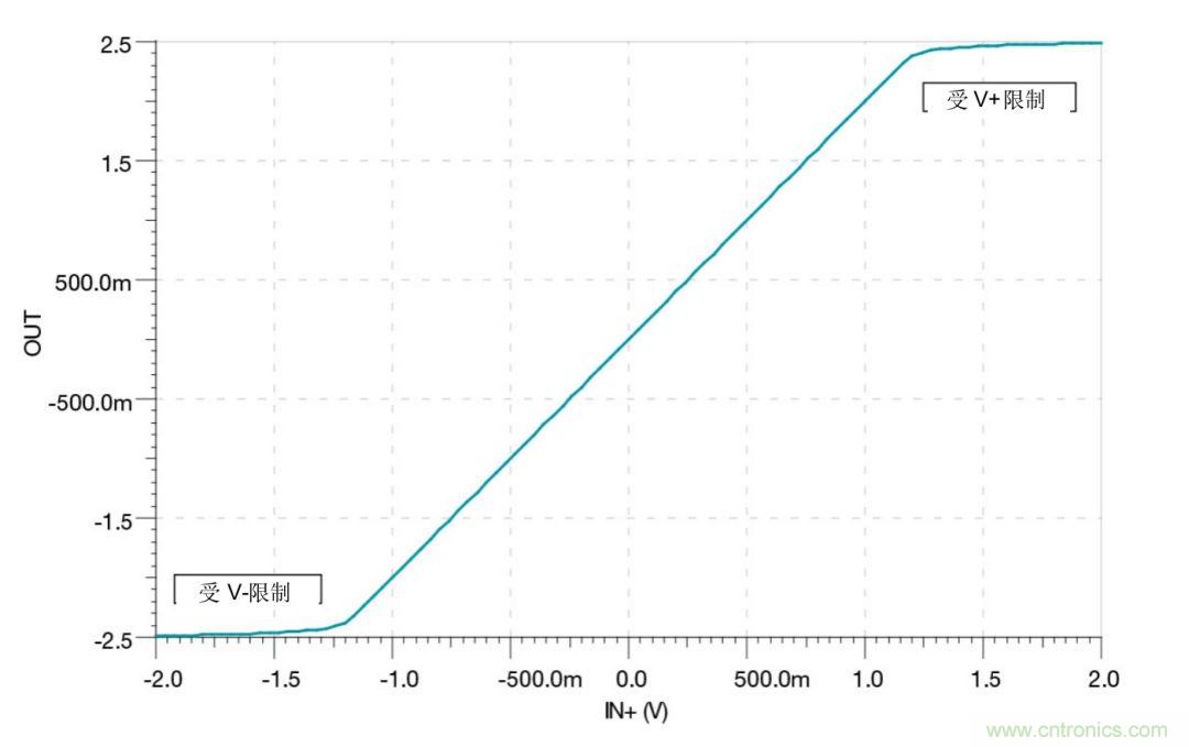 什么是運(yùn)算放大器？
