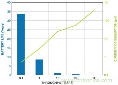 利用快速、高精度SAR型模數(shù)轉換器延長電池壽命