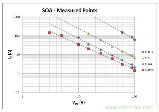 看懂MOSFET數據表，第2部分&mdash;安全工作區(qū) (SOA) 圖