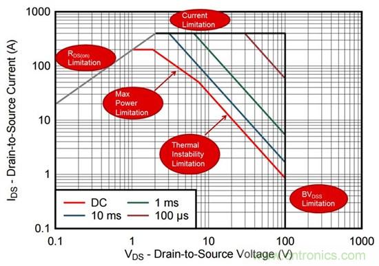 看懂MOSFET數據表，第2部分&mdash;安全工作區(qū) (SOA) 圖