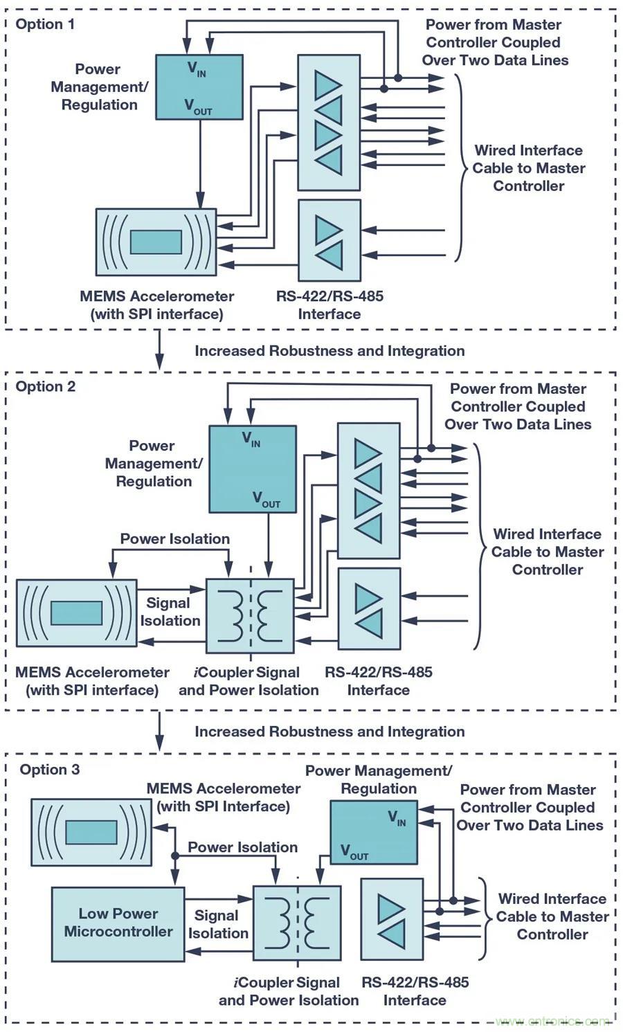 為工業(yè)4.0啟用可靠的有線CbM，利于縮短設(shè)計周期和測試時間