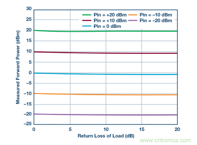 如何用一根銅條搞定超便捷液位測(cè)量的射頻回波損耗測(cè)量方法？