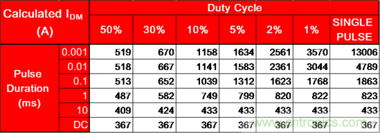 看懂MOSFET產(chǎn)品說明書，第4部分 &mdash;&mdash; 脈沖電流額定值
