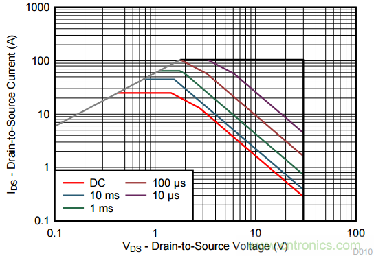 看懂MOSFET產(chǎn)品說明書，第4部分 &mdash;&mdash; 脈沖電流額定值