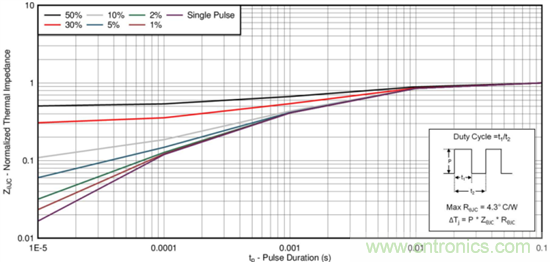 看懂MOSFET產(chǎn)品說明書，第4部分 &mdash;&mdash; 脈沖電流額定值