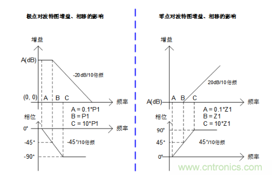 實現(xiàn)運放負反饋電路穩(wěn)定性設計，只需這3步！