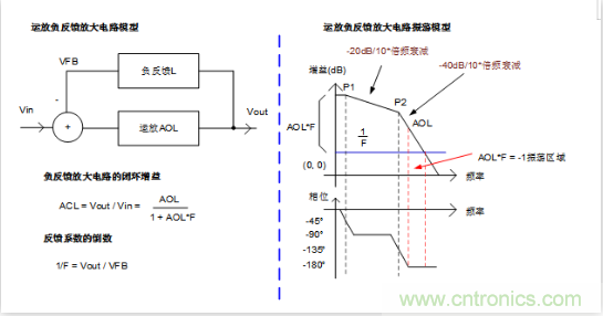 實現(xiàn)運放負反饋電路穩(wěn)定性設計，只需這3步！