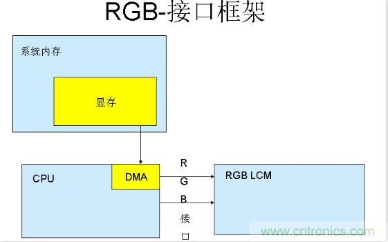 漲知識(shí)啦！RGB接口和MCU接口有什么不同？