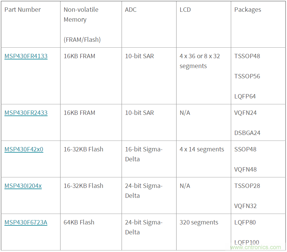 如何快速設(shè)計(jì)紅外體溫檢測(cè)儀？