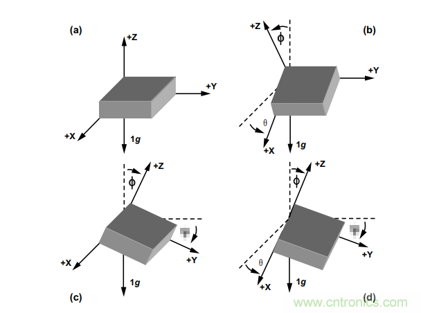 如何提高傾角測量精度？這款三軸傾角測量解決方案就足夠了~