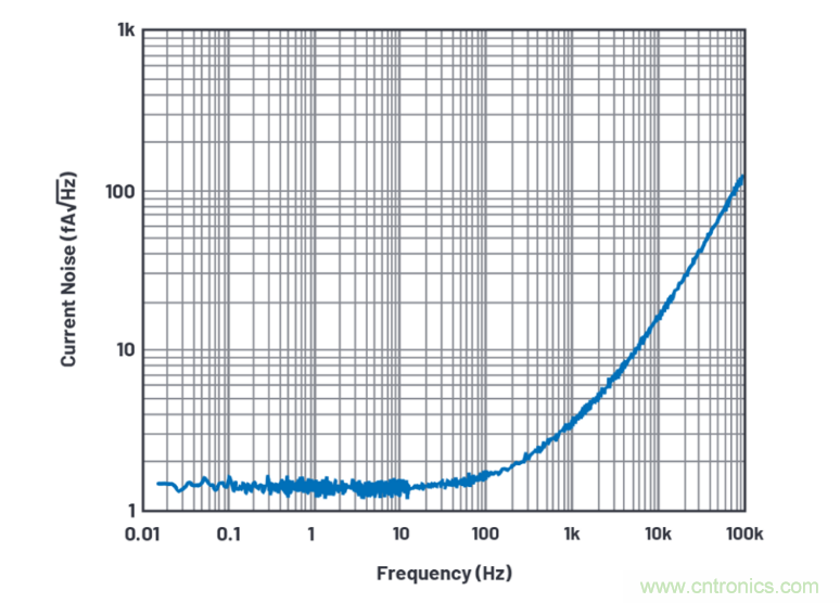 求助！如何解決設(shè)計中更高頻率下產(chǎn)生更大的噪音問題？